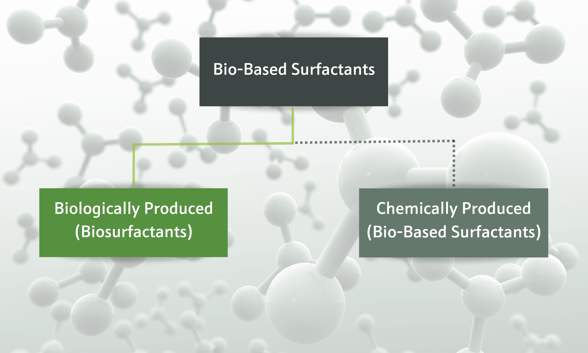 Biosurfactants versus biobased surfactants chart