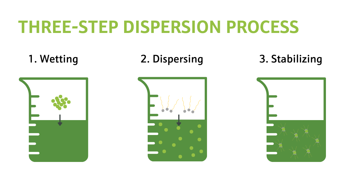 Simplified Three-Step Dispersion Process in an Aqueous Environment