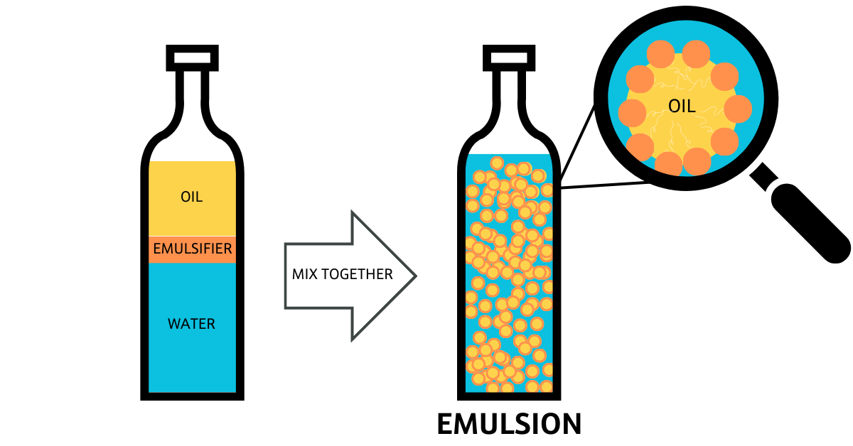 Locus Ingredients Emulsifying Agents Blog Post How do emulsifiers work? oil in water